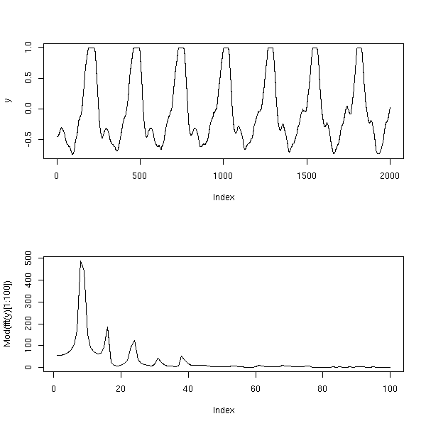 Image montrant un signal temporel et sa TFD